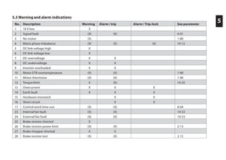 5
5.3 Warning and alarm indications
No. Description Warning Alarm / trip Alarm / Trip-lock See parameter
1 10 V low X
2 Signal fault (X) (X) 6-01
3 No motor (X) 1-80
4 Mains phase imbalance (X) (X) (X) 14-12
5 DC link voltage high X
6 DC link voltage low X
7 DC overvoltage X X
8 DC undervoltage X X
9 Inverter overloaded X X
10 Motor ETR overtemperature (X) (X) 1-90
11 Motor thermistor (X) (X) 1-90
12 Torque limit X (X) 14-25
13 Overcurrent X X X
14 Earth fault X X X
15 Hardware mismatch X X
16 Short circuit X X
17 Control word time-out (X) (X) 8-04
23 Internal fan fault (X) (X) 14-53
24 External fan fault (X) (X) 14-53
25 Brake resistor shorted X
26 Brake resistor power limit (X) (X) 2-13
27 Brake chopper shorted X X
28 Brake resistor test (X) (X) 2-15
 