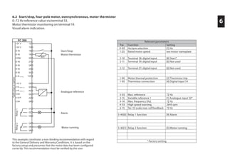 6
This example constitutes a non-binding recommendation with regard
to the General Delivery and Warranty Conditions. It is based on the
factory setup and presumes that the motor data has been configured
correctly. This recommendation must be verified by the user.
6.2 Start/stop, four-pole motor, oversynchronous, motor thermistor
0–72 Hz reference value via terminal 53.
Motor thermistor monitoring on terminal 19.
Visual alarm indication.
Relevant parameters
Par. Function Setting
0-02 Hz/rpm selection [1] Hz
1-25 Rated motor speed see motor nameplate
5-10 Terminal 18: digital input [8] Start*
5-11 Terminal 19: digital input [0] Not used
5-12 Terminal 27: digital input [0] Not used
1-90 Motor thermal protection [2] Thermistor trip
1-93 Thermistor connection [4] Digital input 19
3-03 Max. reference 72 Hz
3-15 Variable reference 1 [1] Analogue input 53*
4-14 Max. frequency [Hz] 72 Hz
4-53 High speed warning 2045 rpm
6-15 Ter. 53 scale max. ref/feedback 72 Hz
5-40[0] Relay 1 function [9] Alarm
5-40[1] Relay 2 function [5] Motor running
* Factory setting
Start/Stop
Motor thermistor
Analogue reference
Alarm
Motor running
*Safestopasoption
Relay2Relay1
 