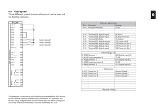 6
This example constitutes a non-binding recommendation with regard
to the General Delivery and Warranty Conditions. It is based on the
factory setup and presumes that the motor data has been configured
correctly. This recommendation must be verified by the user.
6.6 Fixed speeds
Three different speeds (preset references) can be selected
via floating contacts.
Select Speed 1
Select Speed 2
Select Speed 3
Relevant parameters
Par. Function Setting
0-02 Hz/rpm selection [1] Hz
5-10 Terminal 18: digital input [8] Start*
5-11 Terminal 19: digital input [6] Stop (inverse)
5-01 Terminal 27 Mode [1] Output
5-30 Terminal 27: digital output [70] Logic rule 0
5-13 Terminal 29: digital input [16] Preset ref. bit 0
5-14 Terminal 32: digital input [17] Preset ref. bit 1
5-15 Terminal 33: digital input [18] Preset ref. bit 2
Internal logic rule
13-40[0] Boolean 1 [36] Digital input 29
13-41[0] Logic operation 1 [2] OR
13-42[0] Boolean 2 [37] Digital input 32
13-43[0] Logic operation 2 [2] OR
13-44[0] Boolean 3 [37] Digital input 33
References
3-10[1] Preset ref. 1 Desired Speed 1
3-10[2] Preset ref. 2 Desired Speed 2
3-10[4] Preset ref. 4 Desired Speed 3
* Factory setting
*Safestopasoption
Relay2Relay1
 