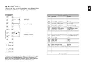6
This example constitutes a non-binding recommendation with regard
to the General Delivery and Warranty Conditions. It is based on the
factory setup and presumes that the motor data has been configured
correctly. This recommendation must be verified by the user.
6.7 Automatic fast ramp
The starts up with fast acceleration and then runs with slow
acceleration. Reference 0–1500 rpm via potentiometer.
Relevant parameters
Par. Function Setting
5-10 Terminal 18: digital input [8] Start*
5-11 Terminal 19: digital input [0] Not used
5-12 Terminal 27: digital input [2] Coast (inverse)*
5-02 Terminal 29 mode [1] Output
5-31 Terminal 29: digital output [16] Under min. speed
5-15 Terminal 33: digital input [34] Ramp bit 0
3-15 Variable reference 1 [1] Analogue input 53*
3-41 Ramp Up 1 „Slow“
3-42 Ramp Down 1 „Slow“
3-51 Ramp Up 2 „Fast“
3-52 Ramp Down 2 „Fast“
4-11 Motor speed low limit 900 rpm
4-52 Motor speed low limit warning 900 rpm
* Factory setting
Start/Stop
Analogue reference
Controller enable
*Safestopasoption
Relay2Relay1
 