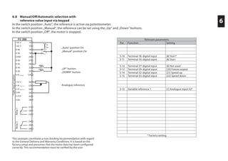 6
This example constitutes a non-binding recommendation with regard
to the General Delivery and Warranty Conditions. It is based on the
factory setup and presumes that the motor data has been configured
correctly. This recommendation must be verified by the user.
6.8 Manual/Off/Automatic selection with
reference value input via keypad
In the switch position „Auto“, the reference is active via potentiometer.
In the switch position „Manual“, the reference can be set using the „Up“ and „Down“ buttons.
In the switch position „Off“, the motor is stopped.
Relevant parameters
Par. Function Setting
5-10 Terminal 18: digital input [8] Start*
5-11 Terminal 19: digital input [8] Start
5-12 Terminal 27: digital input [0] Not used
5-13 Terminal 29: digital input [20] Freeze output
5-14 Terminal 32: digital input [21] Speed up
5-15 Terminal 33: digital input [22] Speed down
3-15 Variable reference 1 [1] Analogue input 53*
* Factory setting
„Auto“ position On
„Manual“ position On
„UP“ button
„DOWN“ button
Analogue reference
*Safestopasoption
Relay2Relay1
 