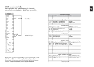 6
This example constitutes a non-binding recommendation with regard
to the General Delivery and Warranty Conditions. It is based on the
factory setup and presumes that the motor data has been configured
correctly. This recommendation must be verified by the user.
6.12 Pressure control in Pa
Pressure control with integrated process controller.
Internal reference, feedback 0–2000 Pa on terminal 54.
Relevant parameters
Par. Function Setting
Start/Stop
5-10 Terminal 18: digital input [8] Start*
5-12 Terminal 27: digital input [0] Not used
Pressure control
1-00 Control mode [3] PID closed loop
20-12 Reference/feedback unit [72] Pa
20-21 Reference 1 1500 Pa
20-94 PID integration time 0.8
Scaling in Pa
3-02 Min. reference 0 Pa*
3-03 Max. reference 2000 Pa
Feedback signal
20-00 Feedback terminal 1 [2] Analogue input 54*
6-24 Ter. 54 scale min. ref/feedback 0 Pa*
6-25 Ter. 54 scale max. ref/feedback 2000 Pa
Display indication (optional)
0-20 Display line 1.1 [1601] Reference [unit]
0-22 Display line 1.3 [1652] Feedback [unit]
* Factory setting
Feedback signal
Start/Stop
*Safestopasoption
Relay2Relay1
 