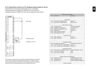 6
This example constitutes a non-binding recommendation with regard
to the General Delivery and Warranty Conditions. It is based on the
factory setup and presumes that the motor data has been configured
correctly. This recommendation must be verified by the user.
6.14 Volume ﬂow control in m³/h, feedback signal output 0–20 mA
Volume flow control with integrated process controller.
Internal reference, feedback 0–5000 m3
/h on terminal 54.
Feedback output 0–5000 m3
/h as 0–20 mA signal on terminal 42.
Relevant parameters
Par. Function Setting
Start/Stop
5-10 Terminal 18: digital input [8] Start*
5-12 Terminal 27: digital input [0] Not used
Volume flow control
1-00 Control mode [3] PID closed loop
20-01 Feedback conversion 1 [1] Square root
20-12 Reference/feedback unit [25] m3
/h
20-21 Reference 1 2500 m3
/h
20-93 PID proportional gain 0.5
20-94 PID integration time 2
Scaling in m3
/h
3-02 Min. reference 0 m3
/h*
3-03 Max. reference 5000 m3
/h
Feedback signal
20-00 Feedback terminal 1 [2] Analogue input 54*
6-24 Ter. 54 scale min. ref/feedback 0 m3
/h*
6-25 Ter. 54 scale max. ref/feedback 5000 m3
/h
Analogue output
6-50 Terminal 42: analogue output [102] Feedback 0–20 mA
6-51 Ter. 42 min. scaling 50%
6-52 Ter. 42 max. scaling 75%
Display indication (optional)
0-20 Display line 1.1 [1601] Reference [unit]
0-22 Display line 1.3 [1652] Feedback [unit]
0-24 Display line 3 [1665] Analogue output 42
* Factory setting
Feedback signal
Feedback 0–20 mA
Start/Stop
*Safestopasoption
Relay2Relay1
 