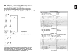 6
This example constitutes a non-binding recommendation with regard
to the General Delivery and Warranty Conditions. It is based on the
factory setup and presumes that the motor data has been configured
correctly. This recommendation must be verified by the user.
6.15 Volumetric ﬂow control in m³/h, oversynchronous,
feedback signal output 0–20 mA
Volume flow control with integrated process controller.
Internal reference, feedback 0–5000 m3
/h on terminal 54.
Feedback output 0–5000 m3
/h as 0–20 mA signal on terminal 42.
This example constitutes a non-binding recommendation with regard
Relevant parameters
Par. Function Setting
0-02 Hz/rpm selection [1] Hz
4-14 Max. frequency [Hz] 72 Hz
Start/Stop
5-10 Terminal 18: digital input [8] Start*
5-12 Terminal 27: digital input [0] Not used
Volume flow control
1-00 Control mode [3] PID closed loop
20-01 Feedback conversion 1 [1] Square root
20-12 Reference/feedback unit [25] m3
/h
20-21 Reference 1 2500 m3
/h
20-93 PID proportional gain 0.5
20-94 PID integration time 2
Scaling in m3
/h
3-02 Min. reference 0 m3
/h*
3-03 Max. reference 5000 m3
/h
Feedback signal
20-00 Feedback terminal 1 [2] Analogue input 54*
6-24 Ter. 54 scale min. ref/feedback 0 m3
/h*
6-25 Ter. 54 scale max. ref/feedback 5000 m3
/h
Analogue output
6-50 Terminal 42: analogue output [102] Feedback 0–20 mA
6-51 Ter. 42 min. scaling 50%
6-52 Ter. 42 max. scaling 75%
Display indication (optional)
0-20 Display line 1.1 [1601] Reference [unit]
0-22 Display line 1.3 [1652] Feedback [unit]
0-24 Display line 3 [1665] Analogue output 42
* Factory setting
Feedback signal
Feedback signal 0–20 mA
Start/Stop
*Safestopasoption
Relay2Relay1
 