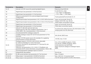 Terminal no. Description Remarks
12, 13 Internal +24 V DC source for powering digital inputs. Maximum load 200 mA
18 Digital input (see parameter 5-10 for function) 0–24 V DC, Ri = 4 kΩ
< 5 V = logic “0” (PNP logic)
> 10 V = logic “1” (PNP logic)19 Digital input (see parameter 5-11 for function)
20
Reference potential (0 V) for external digital input/output
configuration
Frame potential for terminals 12, 13
27 Digital input/output (see parameters 5-01, 5-12 & 5-30 for function) Input: see terminals 18 and 19
Output: 0/24 V DC, max. 40 mA
Pulse output: see product manual29 Digital input/output (see parameters 5-02, 5-13 & 5-31 for function)
32 Digital input (see parameter 5-14 for function) Input: see terminals 18 and 19
Pulse input: see product guide33 Digital input (see parameter 5-15 for function)
37
Only for FC 200 with optional safe stop
Digital input for safe stop compliant with EN 954-1 Cat. 3
or EN 13849-1 SIL 2 (see parameter 5-19 for function)
To achieve the safety function, the information in the
design guide must be observed.
39 Ground potential for analogue output 42
42
Scalable analogue output 0/4–20 mA (see parameter 6.5* for
function)
0/4–20 mA, 500 Ω max.
50
Internal +10 V DC power source, for example, for supplying
potentiometer or motor thermistor
10 V DC, max. 15 mA
53, 54
Analogue inputs 0–10 V DC or 0/4–20 mA, selectable
for reference/feedback or motor thermistor
(function: terminal 53, see parameter 6-1*; terminal 54, see
parameter 6-2*;
reference, see parameters 3-15, 3-16 & 3-17; feedback, see
parameter 20-0*; motor thermistor, see parameters 1-93 & 1-90)
0 to +10 V, scalable, Ri approx. 10 kΩ;
0 to 20 mA, scalable, Ri approx. 200 Ω
V/mA selection; see S201/S202
Note: maximum voltage on analogue inputs
20 V.
55 Ground potential for analogue inputs 53 and 54
61 Integrated RC decoupling Do not use
68 (+), 69 (-) RS 485 serial interface (see parameter 8-3* for function) Max. 115 kbit/s
01, 02, 03 Relay output 1 (see parameter 5-40 [0] for function) Max. 240 V AC, 2 A (resistive load)
See the design guide for further information.04, 05, 06 Relay output 2 (see parameter 5-40 [1] for function)
1
 