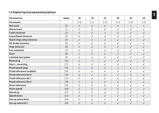 Terminal no. Index 18 19 27 29 32 33
Parameter 5-10 5-11 5-12 5-13 5-14 5-15
Not used [0] 3 3 3 3 x x
Alarm reset [1] 3 3 3 3 3 3
Coast (inverse) [2] 3 3 x 3 3 3
Coast/Reset (inverse) [3] 3 3 3 3 3 3
Quick stop ramp (inverse) [4] 3 3 3 3 3 3
DC brake (inverse) [5] 3 3 3 3 3 3
Stop (inverse) [6] 3 3 3 3 3 3
Ext. interlock [7] 3 3 3 3 3 3
Start [8] x 3 3 3 3 3
Latched start pulse [9] 3 3 3 3 3 3
Reversing [10] 3 x 3 3 3 3
Start + reversing [11] 3 3 3 3 3 3
Fixed speed (jog) [14] 3 3 3 x 3 3
Fixed reference enabled [15] 3 3 3 3 3 3
Fixed reference bit 0 [16] 3 3 3 3 3 3
Fixed reference bit 1 [17] 3 3 3 3 3 3
Fixed reference bit 2 [18] 3 3 3 3 3 3
Store reference [19] 3 3 3 3 3 3
Store speed [20] 3 3 3 3 3 3
Speed up [21] 3 3 3 3 3 3
Speed down [22] 3 3 3 3 3 3
Set-up select bit 0 [23] 3 3 3 3 3 3
Set-up select bit 1 [24] 3 3 3 3 3 3
1
1.4 Digital input programming options
 