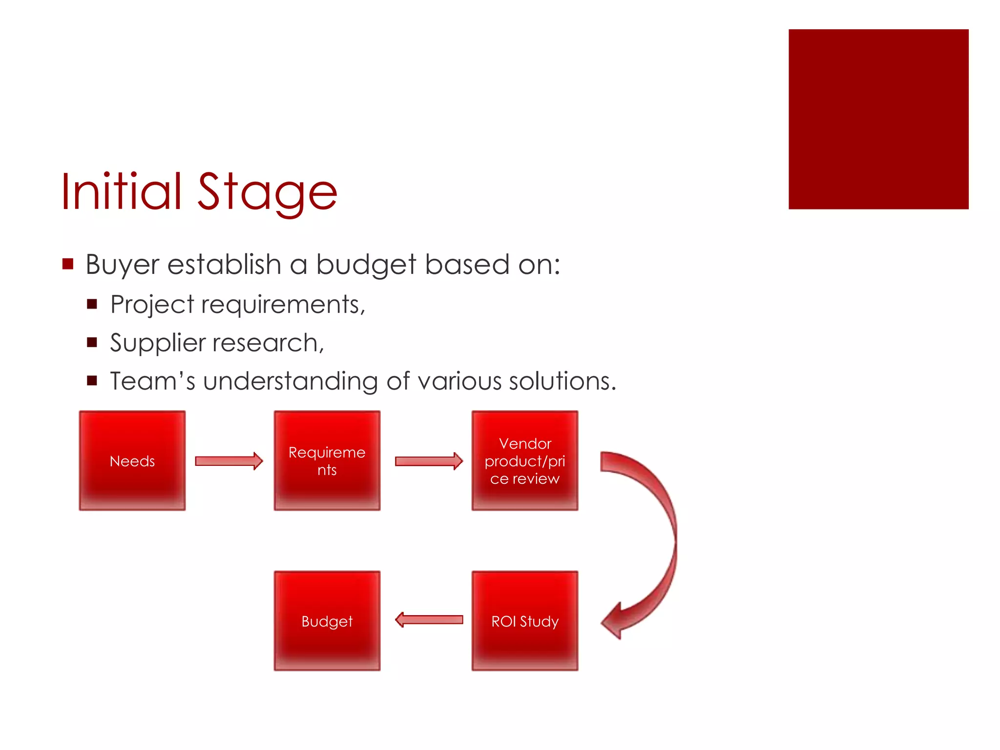 Initial Stage
 Buyer establish a budget based on:
 Project requirements,
 Supplier research,
 Team’s understanding of various solutions.
Needs
Requireme
nts
Vendor
product/pri
ce review
Budget ROI Study
 