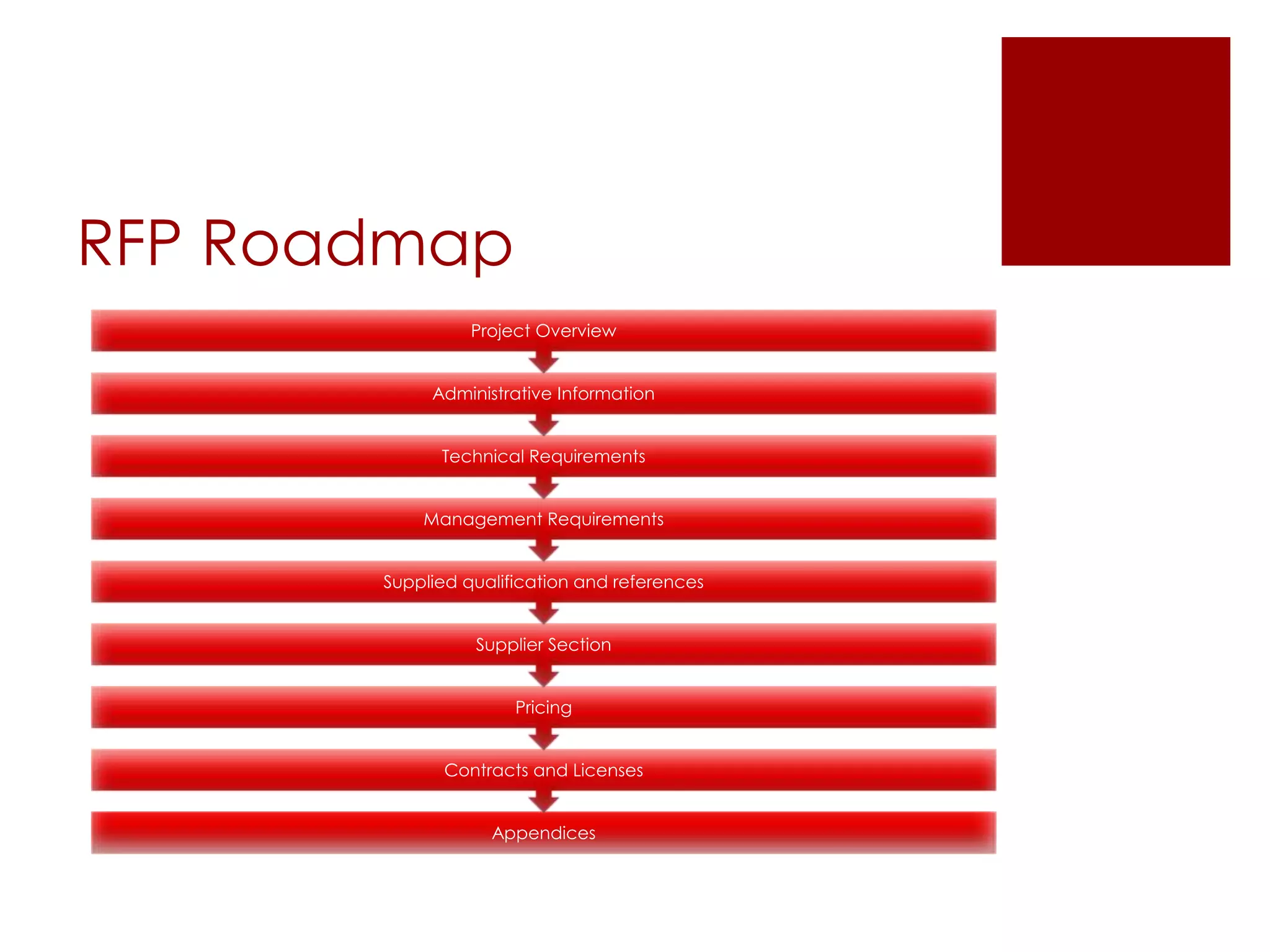 RFP Roadmap
Appendices
Contracts and Licenses
Pricing
Supplier Section
Supplied qualification and references
Management Requirements
Technical Requirements
Administrative Information
Project Overview
 