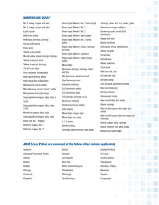 Alabama
Arkansas/Tennessee Border
Atlanta
Boston
Buffalo
Chicago
Cincinnati
Cleveland
Detroit
Houston
Los Angeles
New York
North Carolina/Virginia
Philadelphia
Pittsburgh
San Francisco
Seattle/Portland
St. Louis
South Carolina
Youngstown
Hamilton, Ontario
Montreal
Toronto
Composites
AMM Scrap Prices are assessed at the follow cities (where applicable)
No. 1 heavy copper and wire
No. 2 heavy copper and wire
Light copper
Red brass solids
Red brass turnings, borings
Cocks and faucets
Brass pipe
Yellow brass solids
Mixed yellow brass turnings, borings
Yellow brass rod ends
Yellow brass rod turnings
70-30 brass clips
Auto radiators (unsweated)
High-grade bronze gears
High-grade low lead bronze
Manganese bronze solids
Miscellaneous nickel-“silver” solids
Manganese bronze turnings
Segregated low copper alloy clips: L
5052
Segregated low copper alloy clips:
3105
Mixed low copper alloy clips
Segregated low copper alloy clips
Brass mill No. 1 copper
Refiners’ copper No. 1
Refiners’ copper No. 2
Brass Ingot Makers’ No. 1 bare bright
Brass Ingot Makers’ No. 1
Brass Ingot Makers’ No. 2
Brass Ingot Makers’ light copper
Brass Ingot Makers’ No. 1 comp.
solids
Brass Ingot Makers’ comp., borings,
turnings
Brass Ingot Makers’ radiators
Brass Ingot Makers’ yellow brass
solids
Mixed clips
Aluminum borings, turnings, clean
and dry
Old aluminum, sheet and cast
Used beverage cans
Industrial castings
63S aluminum solids
75S aluminum clips
75S borings, turnings, as is
Aluminum utensils
Painted aluminum siding
Litho sheets
Mixed high copper clips
Mixed high zinc clips
1-1-3 sows
Painted siding
Turnings, clean and dry, high grade
Turnings, clean and dry, mixed grade
Aluminum-copper radiators
Nonferrous auto shred (90%
aluminum)
Heavy soft lead
Mixed hard lead
Undrained, whole old batteries
Wheel weights
Scrap lead
Remelt lead
Whole batteries
Cable lead
New zinc die cast
Old zinc die cast
Old zinc scrap
Zinc die cast automotive grilles
New zinc clippings
Old zinc (clean)
Galvanizers’ dross
New nickel clips and solids
Nickel turnings
New nickel-copper alloy clips and
solids
New nickel-copper alloy turnings and
shavings
Nickel-copper alloy castings
Nickel-chrome-iron alloy solids
Mixed low copper clips
NONFERROUS SCRAP
 