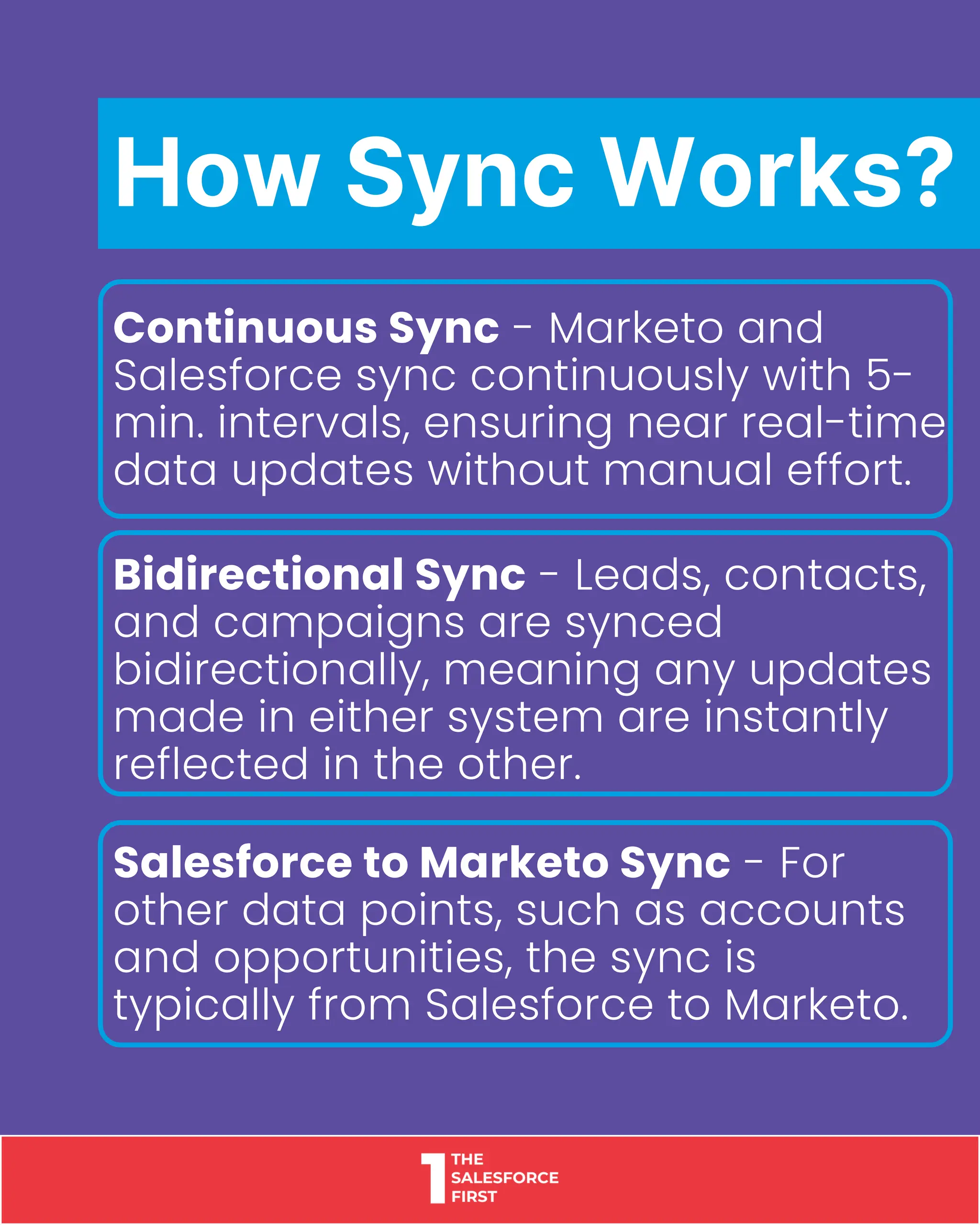 How Sync Works?
Continuous Sync - Marketo and
Salesforce sync continuously with 5-
min. intervals, ensuring near real-time
data updates without manual effort.
Bidirectional Sync - Leads, contacts,
and campaigns are synced
bidirectionally, meaning any updates
made in either system are instantly
reflected in the other.
Salesforce to Marketo Sync - For
other data points, such as accounts
and opportunities, the sync is
typically from Salesforce to Marketo.
 