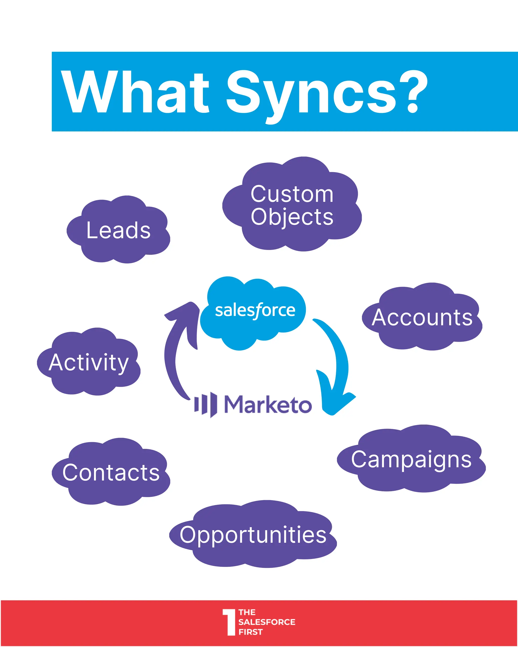 Leads
What Syncs?
Contacts
Accounts
Opportunities
Activity
Custom
Objects
Campaigns
 