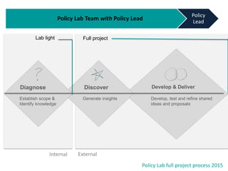 Diagnose Discover Develop & Deliver
Lab light Full project
Establish scope & Generate insights
Identify knowledge
Develop, test and refine shared
ideas and proposals
Policy Lab Team with Policy Lead
Policy
Lead
Policy Lab full project process 2015
ExternalInternal
 