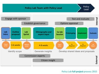 Engage with sponsor
Commission experts
Citizen insight
Establish governance
ExternalInternal
Options appraisal
Test and evaluate
Policy Lab Team with Policy Lead
Policy
Lead
Lab
Intro
Outline
proposal
Prototyping Implement
3-6 weeks
Ethnography and
expert input
Evaluate
Advisory
group
Expert
group
Project
group 4-8 weeks
Identify scope Generate insights Develop shared ideas and proposals
Policy Lab full project process 2015
Lab
Sprint
As
Required
As
Required
Lab
Report
Co-lab
Session
 