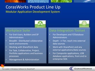 CorasWorks Product Line Up
     Modular Application Development System




     Workplace Suite                               Data Integration Toolset
     •    For End-Users, Builders and SP           •   For Developers and IT/Database
          Administrators                               Administrators
     •    Breadth - Distributed collaborative      •   Depth - n-Tier, reach into external
          work environments                            data sources
     •    Working with SharePoint data             •   Work with SharePoint and any
     •    For Task, Collaborative, Project,            external applications/data sources
          Portfolio applications and business      •   For Composite applications, LOB
          processes                                    database applications, front end to
     •    Management & Administration                  enterprise SOA



The Leader in Workplace Software for SharePoint®
 