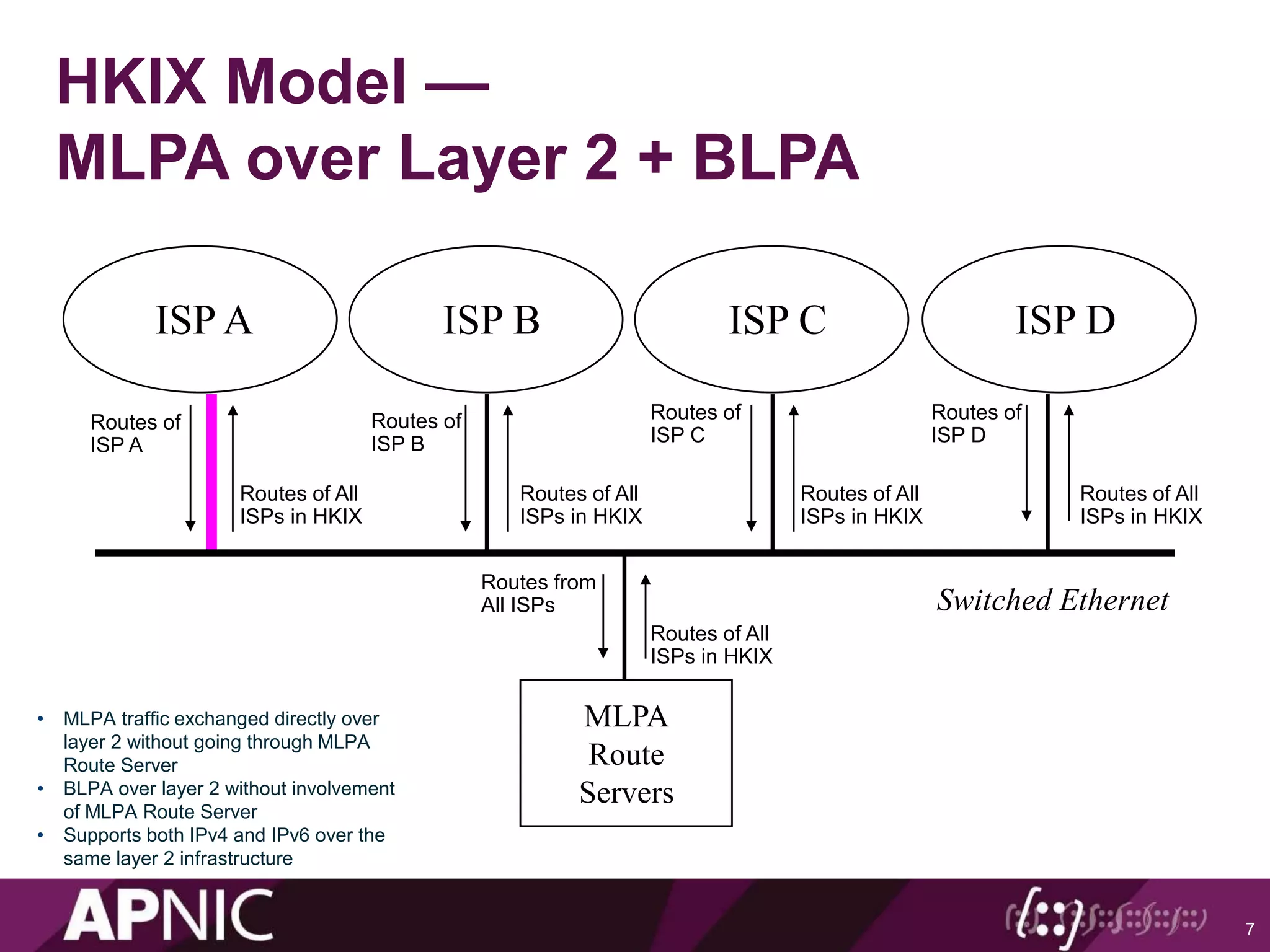 HKIX Model —
MLPA over Layer 2 + BLPA
7
ISP DISP A ISP B ISP C
Routes of
ISP A
Routes of All
ISPs in HKIX
Routes of
ISP B
Routes of
ISP C
Routes of
ISP D
Routes of All
ISPs in HKIX
Routes of All
ISPs in HKIX
Routes of All
ISPs in HKIX
MLPA
Route
Servers
Routes of All
ISPs in HKIX
Routes from
All ISPs Switched Ethernet
• MLPA traffic exchanged directly over
layer 2 without going through MLPA
Route Server
• BLPA over layer 2 without involvement
of MLPA Route Server
• Supports both IPv4 and IPv6 over the
same layer 2 infrastructure
 