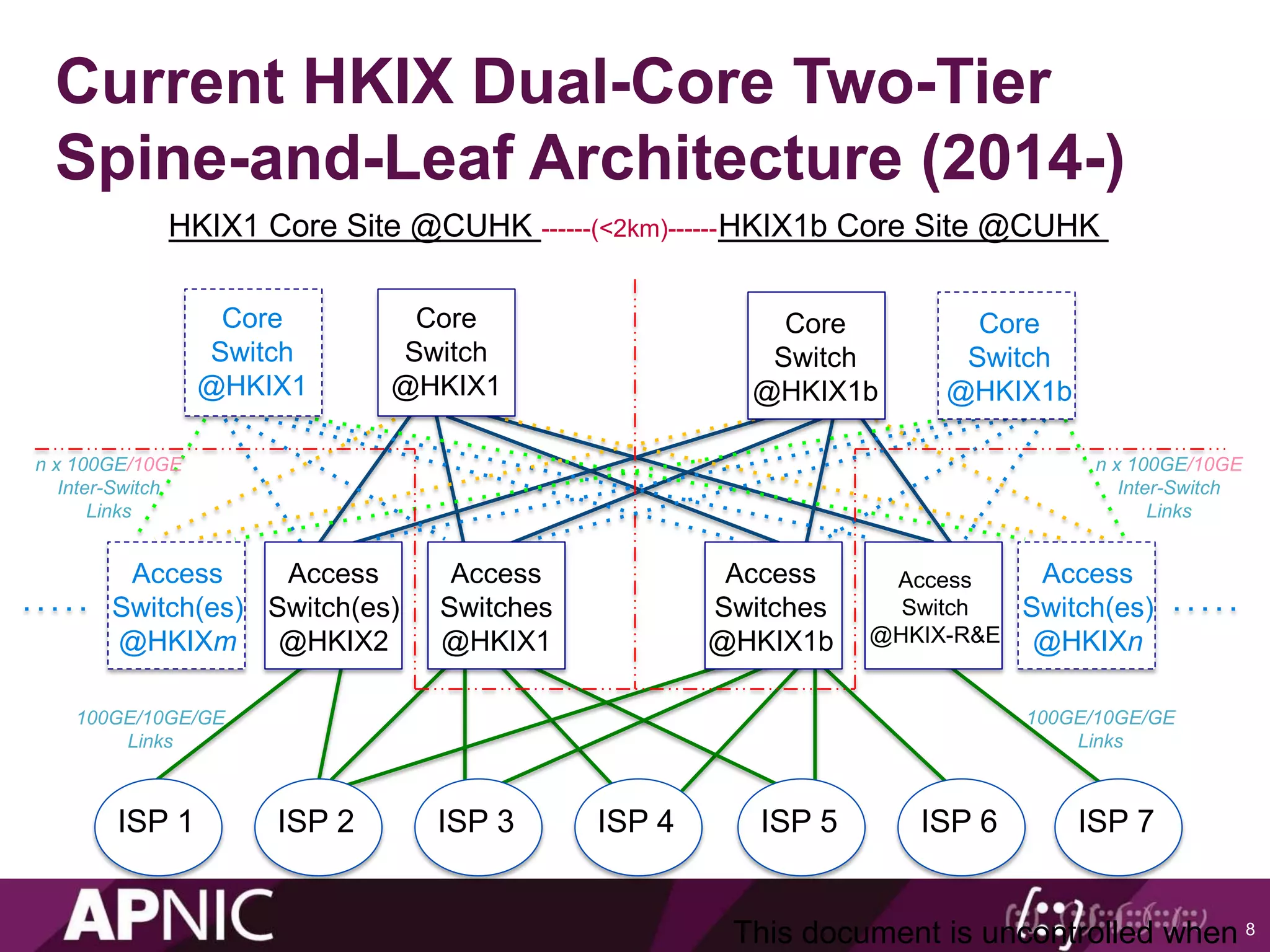 Current HKIX Dual-Core Two-Tier
Spine-and-Leaf Architecture (2014-)
8This document is uncontrolled when
HKIX1 Core Site @CUHK HKIX1b Core Site @CUHK
Core
Switch
@HKIX1
Core
Switch
@HKIX1b
Access
Switch(es)
@HKIX2
Access
Switches
@HKIX1
Access
Switches
@HKIX1b
Access
Switch
@HKIX-R&E
------(<2km)------
n x 100GE/10GE
Inter-Switch
Links
n x 100GE/10GE
Inter-Switch
Links
ISP 1 ISP 2 ISP 3 ISP 4 ISP 5 ISP 6 ISP 7
Core
Switch
@HKIX1
Core
Switch
@HKIX1b
Access
Switch(es)
@HKIXm
Access
Switch(es)
@HKIXn
100GE/10GE/GE
Links
100GE/10GE/GE
Links
 