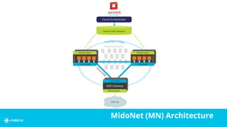MidoNet (MN) Architecture
 