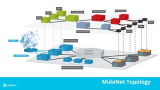 MidoNet Topology
 