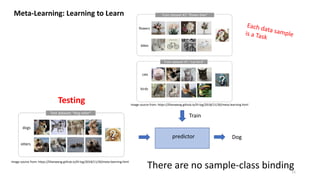 Meta-Learning: Learning to Learn
Testing
predictor
Train
Dog
There are no sample-class binding
11
Each data sample
is a Task
Image source from: https://lilianweng.github.io/lil-log/2018/11/30/meta-learning.html
Image source from: https://lilianweng.github.io/lil-log/2018/11/30/meta-learning.html
 