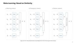 Meta-Learning: Based on Similarity
15
Image source from: https://www.borealisai.com/en/blog/tutorial-2-few-shot-learning-and-meta-learning-i/
 