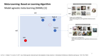 w1
w2
Meta-Learning: Based on Learning Algorithm
Model agnostic meta-learning (MAML) [1]
17
Task 1 Task 2
Task 3
Init
[1] Finn, C., Abbeel, P., & Levine, S. (2017, July). Model-agnostic meta-learning for fast adaptation of deep networks. In International Conference on Machine Learning (pp. 1126-1135). PMLR.
Image source modified from:
https://lilianweng.github.io/lil-log/2018/11/30/meta-learnin
g.html
Image source modified from:
https://lilianweng.github.io/lil-log/2018/11/30/meta-learnin
g.html
 