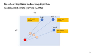 w1
w2
Meta-Learning: Based on Learning Algorithm
Model agnostic meta-learning (MAML)
18
Task 1 Task 2
Task 3
data for task1
learning
data for task2
learning
data for task3
learning
 