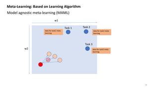 w1
w2
Meta-Learning: Based on Learning Algorithm
Model agnostic meta-learning (MAML)
19
Task 1 Task 2
Task 3
data for task1 meta
learning
data for task2 meta
learning
data for task3 meta
learning
 