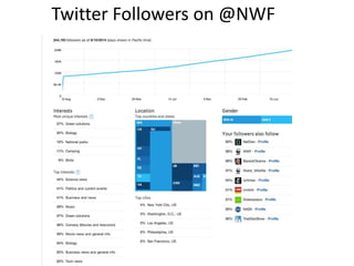 Twitter Followers on @NWF
 