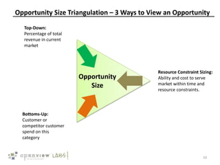 Opportunity Size Triangulation – 3 Ways to View an Opportunity
10
Opportunity
Size
Top-Down:
Percentage of total
revenue i...