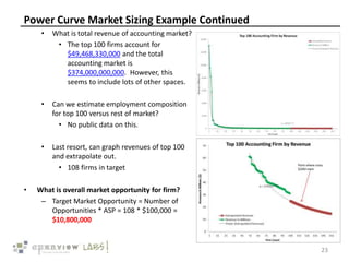 Power Curve Market Sizing Example Continued
23
• What is total revenue of accounting market?
• The top 100 firms account f...