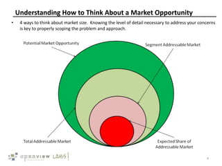 Understanding How to Think About a Market Opportunity
4
• 4 ways to think about market size. Knowing the level of detail n...