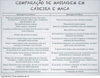 Massagem em Cadeira Massagem em Maca
Pode ser realizada em diversos locais, tais como:
consultórios ou clínicas, salões, spas, academias,
sala de espera, etc.
Possível em poucos locais, devido ao espaço
Necessita de pouco espaço Necessita de muito espaço
Poder realizar a domicilio Pode ser realizada no domicílio, mas com empecilhos
A cadeira é prática para carregar, fácil de montar e exige
menos espaços
Maca difícil para carregar
Cliente não precisa se despir
Normalmente é necessário ao cliente se despir devido a
utilização de produtos
Pessoas se sentem segura para experimentar a
massagem nesta posição
As pessoas as vezes se sentem inseguras e intimadora e
sugestiva de desconfiança
Se por motivo cliente sentir desconforto sabe que
somente se levantar e sair do local
O cliente fica desnudo e em uma sala fechada, de difícil
saída ainda mais desnuda
Terapeuta utiliza melhor o tempo, pois a não necessidade
do paciente de se despir favorece o fluxo de clientes
É gasto maior tempo, pela abordagem ao cliente
Não tem gasto com produtos (o paciente não fica
desnudo).
Se gasta muito com produtos que são necessários para o
deslizamento e a realização da técnica
Reduz risco de alergias após aplicação do creme de
massagem, e ainda o paciente não tem a sensação
de pele oleosa após a terapia.
Os pacientes podem apresentar-se alérgicos a
determinados produtos, e assim gerando complicações
aos mesmos
Reduz obstáculos para massagem, devido a ser de baixo
custo e de rápida aplicação
Já na mesa, no mínimo é realizado em 30min. E o custo é
variável.
Reduz o tempo do paciente do deslocamento a clínica e
posteriormente retornar a casa
É necessário a disponibilidade de tempo do paciente para
a realização da mesma
COMPARAÇÃO DE MASSAGEM EM
CADEIRA E MACA
segunda-feira, 23 de setembro de 13
 