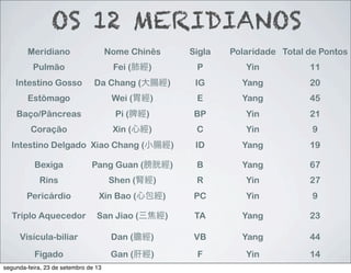 Meridiano Nome Chinês Sigla Polaridade Total de Pontos
Pulmão Fei (肺經) P Yin 11
Intestino Gosso Da Chang (大腸經) IG Yang 20
Estômago Wei (胃經) E Yang 45
Baço/Pâncreas Pi (脾經) BP Yin 21
Coração Xin (心經) C Yin 9
Intestino Delgado Xiao Chang (小腸經) ID Yang 19
Bexiga Pang Guan (膀胱經) B Yang 67
Rins Shen (腎經) R Yin 27
Pericárdio Xin Bao (心包經) PC Yin 9
Triplo Aquecedor San Jiao (三焦經) TA Yang 23
Visícula-biliar Dan (膽經) VB Yang 44
Figado Gan (肝經) F Yin 14
OS 12 MERIDIANOS
segunda-feira, 23 de setembro de 13
 