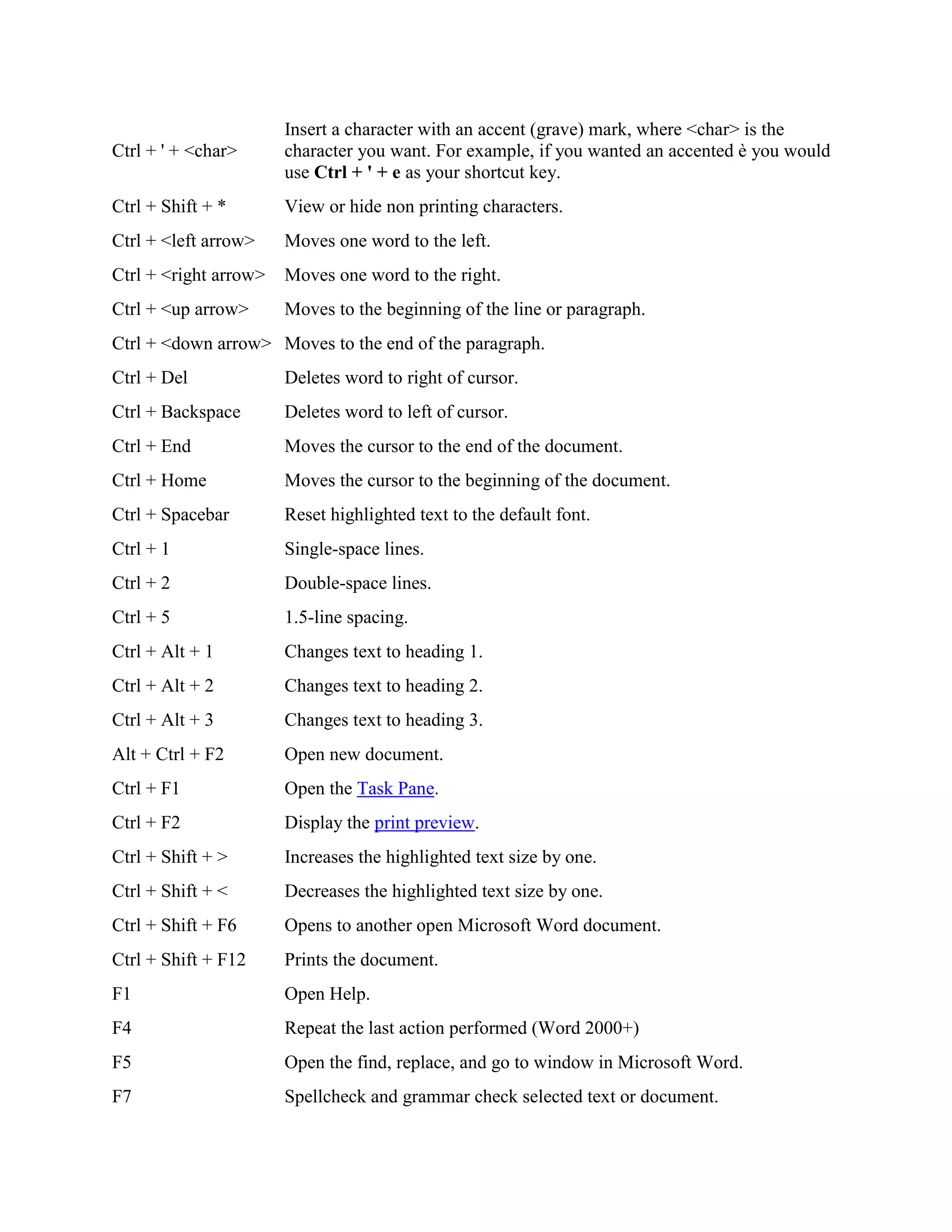 Ctrl + ' + <char>
Insert a character with an accent (grave) mark, where <char> is the
character you want. For example, if you wanted an accented è you would
use Ctrl + ' + e as your shortcut key.
Ctrl + Shift + * View or hide non printing characters.
Ctrl + <left arrow> Moves one word to the left.
Ctrl + <right arrow> Moves one word to the right.
Ctrl + <up arrow> Moves to the beginning of the line or paragraph.
Ctrl + <down arrow> Moves to the end of the paragraph.
Ctrl + Del Deletes word to right of cursor.
Ctrl + Backspace Deletes word to left of cursor.
Ctrl + End Moves the cursor to the end of the document.
Ctrl + Home Moves the cursor to the beginning of the document.
Ctrl + Spacebar Reset highlighted text to the default font.
Ctrl + 1 Single-space lines.
Ctrl + 2 Double-space lines.
Ctrl + 5 1.5-line spacing.
Ctrl + Alt + 1 Changes text to heading 1.
Ctrl + Alt + 2 Changes text to heading 2.
Ctrl + Alt + 3 Changes text to heading 3.
Alt + Ctrl + F2 Open new document.
Ctrl + F1 Open the Task Pane.
Ctrl + F2 Display the print preview.
Ctrl + Shift + > Increases the highlighted text size by one.
Ctrl + Shift + < Decreases the highlighted text size by one.
Ctrl + Shift + F6 Opens to another open Microsoft Word document.
Ctrl + Shift + F12 Prints the document.
F1 Open Help.
F4 Repeat the last action performed (Word 2000+)
F5 Open the find, replace, and go to window in Microsoft Word.
F7 Spellcheck and grammar check selected text or document.
 