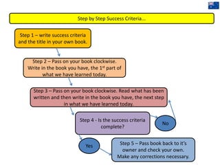 Step by Step Success Criteria...
Step 1 – write success criteria
and the title in your own book.
Step 2 – Pass on your book clockwise.
Write in the book you have, the 1st part of
what we have learned today.
Step 3 – Pass on your book clockwise. Read what has been
written and then write in the book you have, the next step
in what we have learned today.
Step 4 - Is the success criteria
complete?
Step 5 – Pass book back to it’s
owner and check your own.
Make any corrections necessary.
Yes
No
 