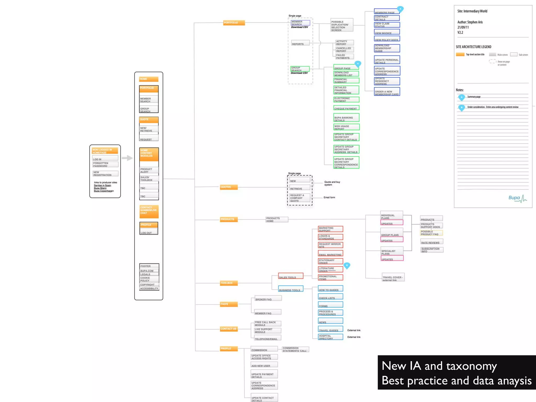 New IA and taxonomy	

Best practice and data anaysis	

 