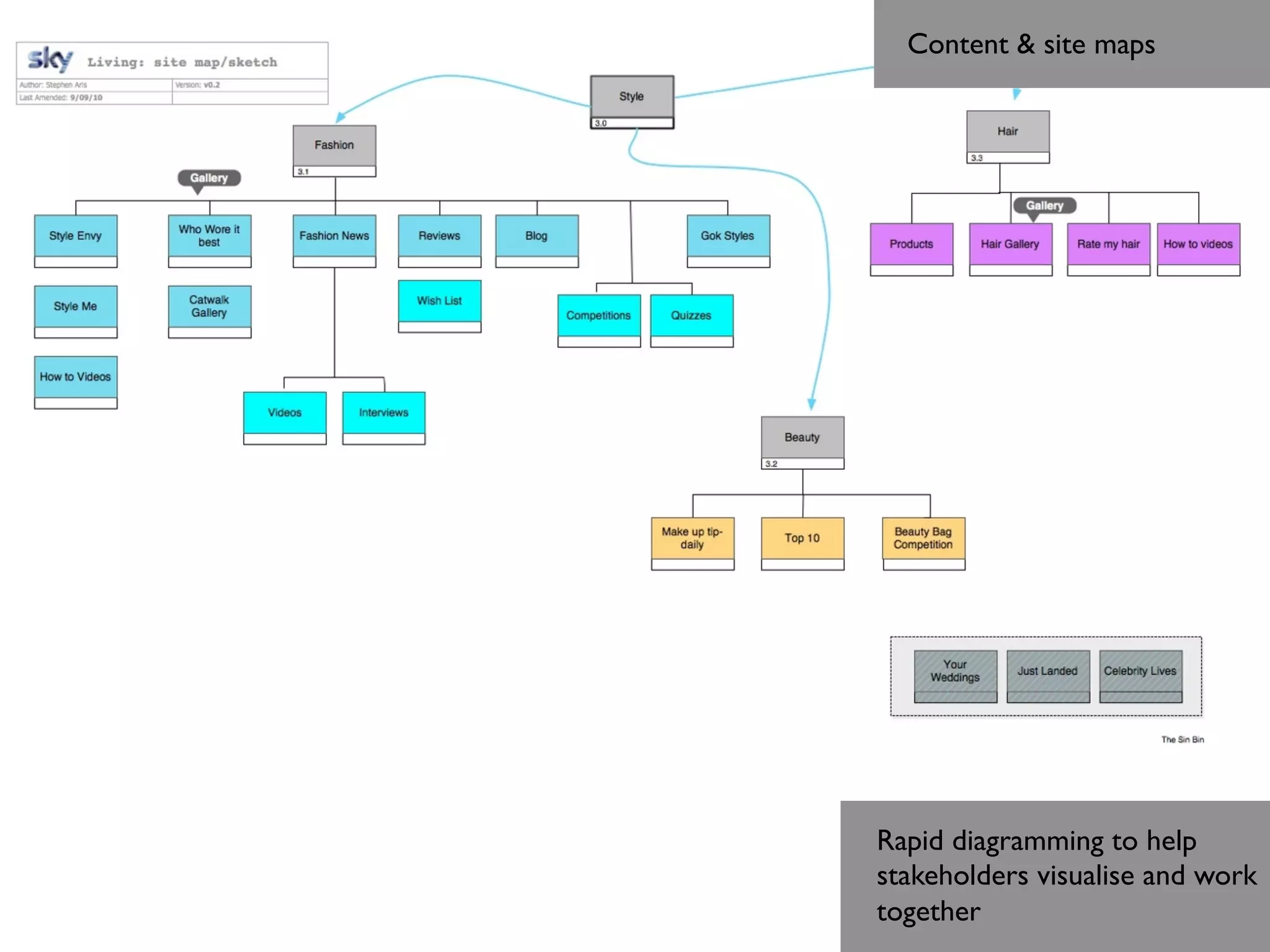 Content  site maps	





Rapid diagramming to help
stakeholders visualise and work
together 	

 