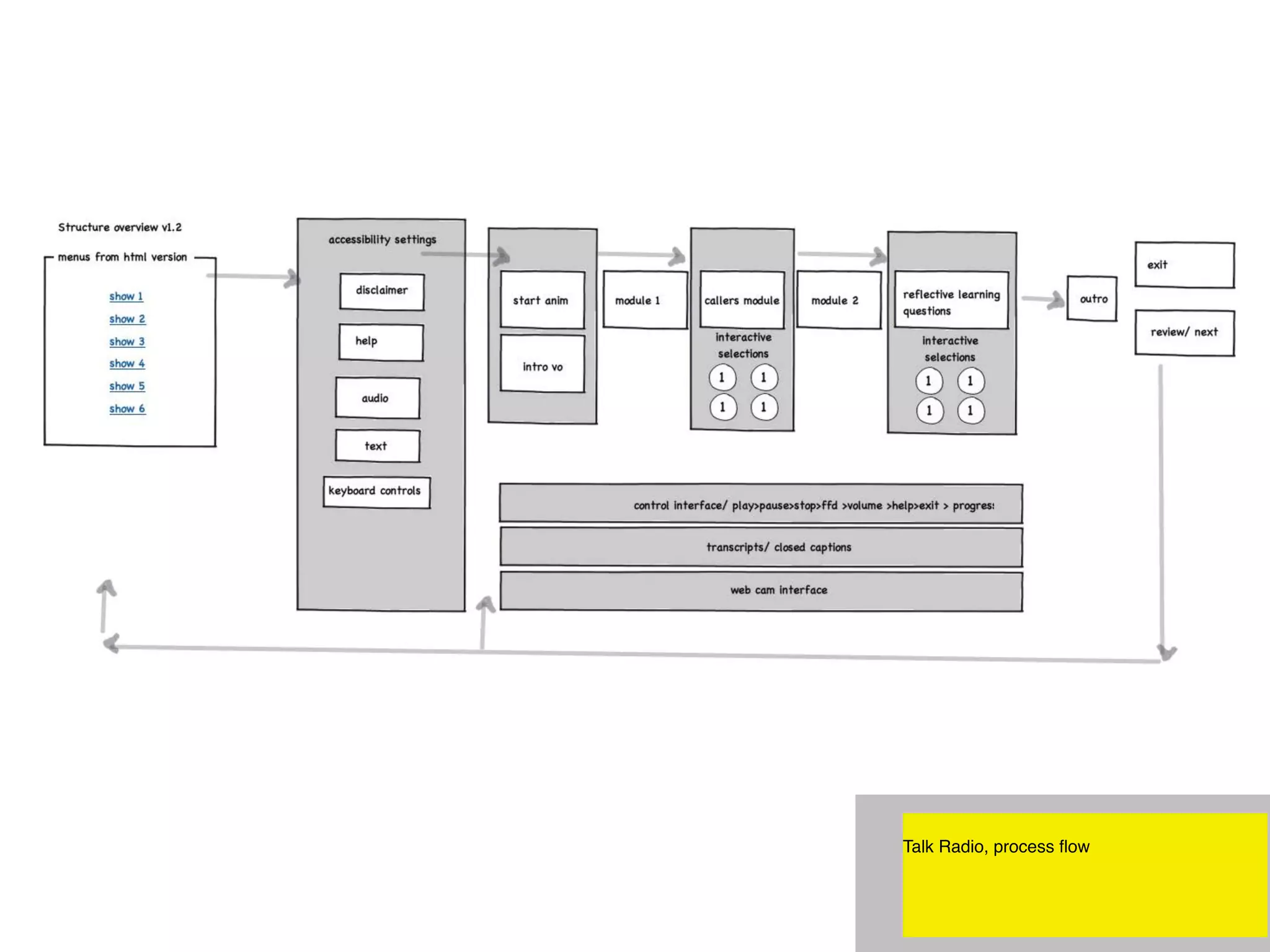 Talk Radio, process ﬂow



 