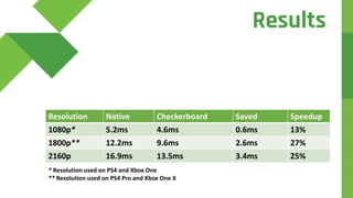 Resolution Native Checkerboard Saved Speedup
1080p* 5.2ms 4.6ms 0.6ms 13%
1800p** 12.2ms 9.6ms 2.6ms 27%
2160p 16.9ms 13.5ms 3.4ms 25%
* Resolution used on PS4 and Xbox One
** Resolution used on PS4 Pro and Xbox One X
Results
 