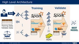 12 © NEC Corporation 2018
High Level Architecture
Training Data
Validate Data
Training Validate
Criteria
⋮
⋮
Run
HDFS
 