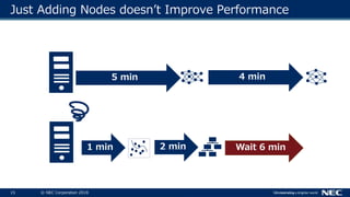 15 © NEC Corporation 2018
Just Adding Nodes doesn’t Improve Performance
5 min 4 min
1 min 2 min Wait 6 min
 
