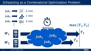 16 © NEC Corporation 2018
Scheduling as a Combinatorial Optimization Problem
𝑱𝒐𝒃 𝟏
𝑱𝒐𝒃 𝟐
𝑱𝒐𝒃 𝟑
𝑾 𝟏
𝑾 𝟐
5 min
5 min
𝑱𝒐𝒃 𝟏
𝑱𝒐𝒃 𝟐
𝑱𝒐𝒃 𝟑
𝑻 𝟏
𝑻 𝟐
𝐦𝐚𝐱 {𝑻 𝟏, 𝑻 𝟐}
2 min
1 min
5 min
Scheduler
⋮
 