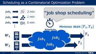 17 © NEC Corporation 2018
Scheduling as a Combinatorial Optimization Problem
𝑱𝒐𝒃 𝟏
𝑱𝒐𝒃 𝟐
𝑱𝒐𝒃 𝟑
𝑾 𝟏
𝑾 𝟐
5 min
5 min
𝑱𝒐𝒃 𝟏
𝑱𝒐𝒃 𝟐
𝑱𝒐𝒃 𝟑
𝑻 𝟏
𝑻 𝟐
Minimize 𝐦𝐚𝐱 {𝑻 𝟏, 𝑻 𝟐}
2 min
1 min
5 min
Scheduler
⋮
 