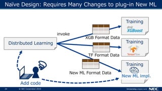 24 © NEC Corporation 2018
Naïve Design: Requires Many Changes to plug-in New ML
Distributed Learning
Training
Training
Training
invoke
Add code
New ML Format Data
TF Format Data
XGB Format Data
 