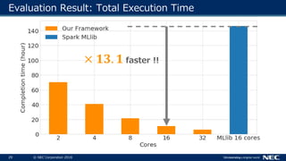 29 © NEC Corporation 2018
Evaluation Result: Total Execution Time
× 𝟏𝟑. 𝟏 faster !!
 