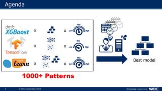 3 © NEC Corporation 2018
Agenda
Best model
x
x
x
x
x
x
1000+ Patterns
 