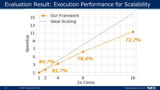 32 © NEC Corporation 2018
Evaluation Result: Execution Performance for Scalability
72.7%
78.4%
81.7%
84.7%
 