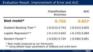 33 © NEC Corporation 2018
Evaluation Result: Improvement of Error and AUC
Classification
Accuracy
AUC
Best model* 0.756 0.837
Gradient Boosting Tree** (-0.013) 0.743 (-0.012) 0.825
Logistic Regression** (-0.114) 0.642 (-0.153) 0.684
Random Forest** (-0.032) 0.724 (-0.036) 0.801
* Best model produced by our framework.
** Using default hyper parameters of XGBoost and scikit-learn
 