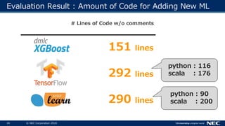 34 © NEC Corporation 2018
Evaluation Result : Amount of Code for Adding New ML
# Lines of Code w/o comments
151 lines
292 lines
290 lines
python : 116
scala : 176
python : 90
scala : 200
 