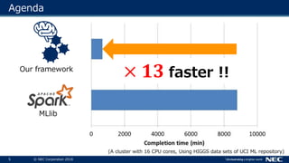 5 © NEC Corporation 2018
Agenda
MLlib
(A cluster with 16 CPU cores, Using HIGGS data sets of UCI ML repository)
× 𝟏𝟑 faster !!Our framework
 